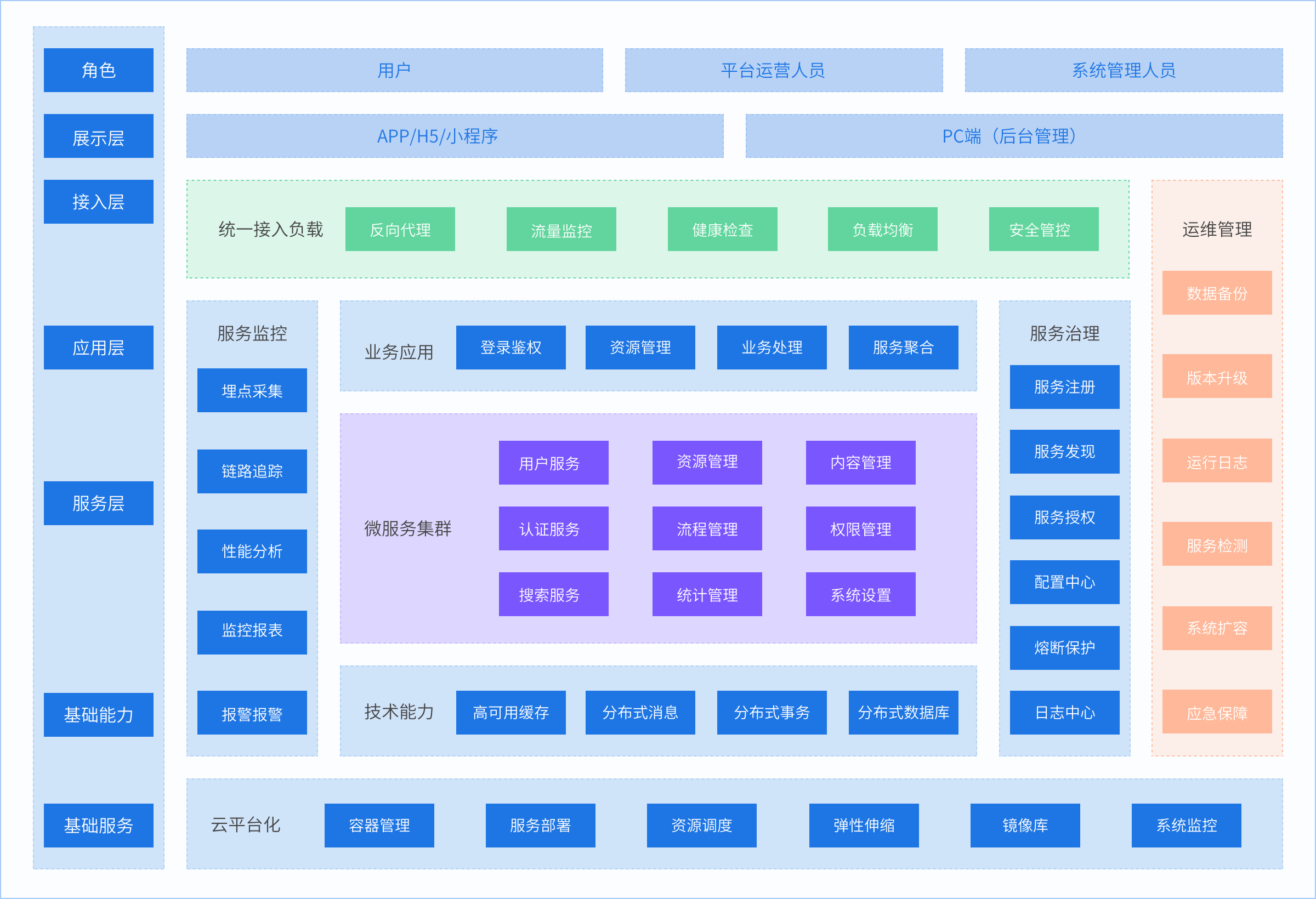 安菲科技核心业务系统标准技术架构图